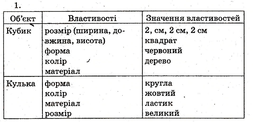 Завдання № 1 - 23. Який? Яка? Яке? - ГДЗ Інформатика 2 клас О.В. Коршунова 2012