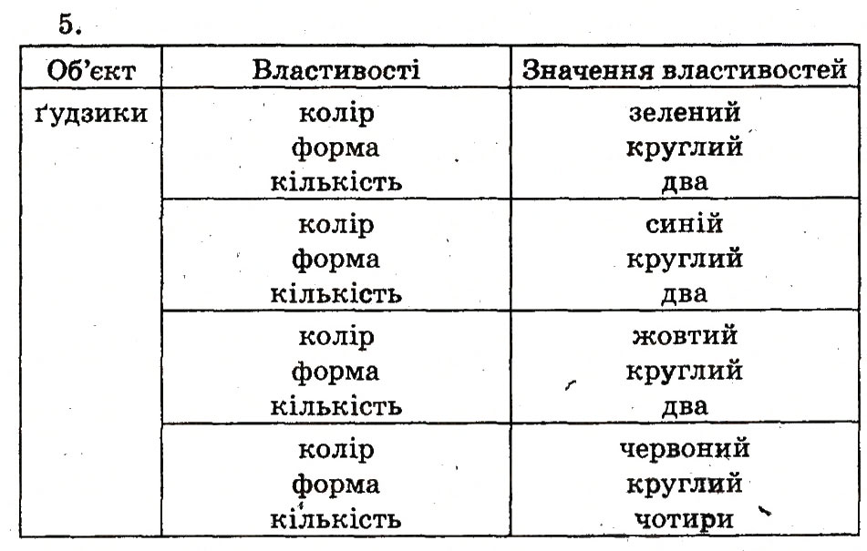 Завдання № 5 - 23. Який? Яка? Яке? - ГДЗ Інформатика 2 клас О.В. Коршунова 2012