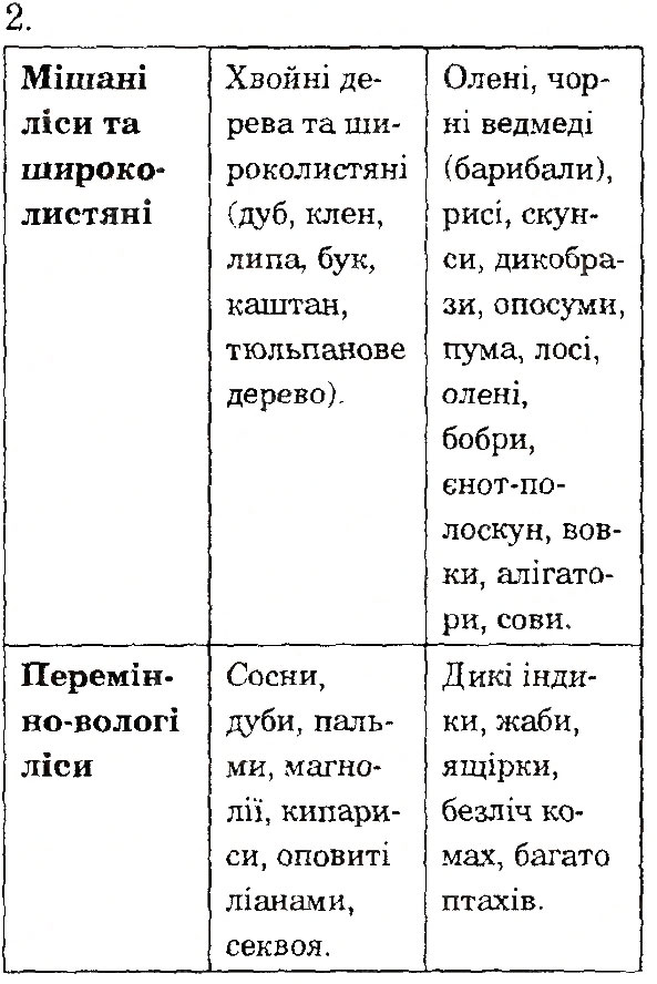 Завдання № 2 - Сторінка 99 - ГДЗ Природознавство 4 клас Т.В. Гладюк, М.М. Гладюк 2015