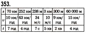 Завдання № 353 - § 10. Числові вирази. Буквені вирази та їх значення. Формули - ГДЗ Математика 5 клас О.С. Істер 2013