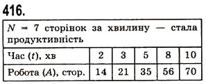 Завдання № 416 - § 12. Текстові задачі - ГДЗ Математика 5 клас О.С. Істер 2013