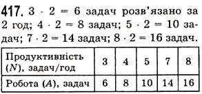 Завдання № 417 - § 12. Текстові задачі - ГДЗ Математика 5 клас О.С. Істер 2013