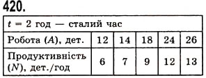 Завдання № 420 - § 12. Текстові задачі - ГДЗ Математика 5 клас О.С. Істер 2013