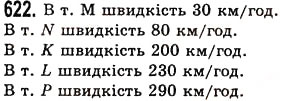 Завдання № 622 - § 18. Координатний промінь. Шкала - ГДЗ Математика 5 клас О.С. Істер 2013