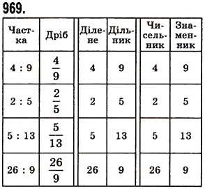 Завдання № 969 - § 28. Звичайні дроби і ділення натуральних чисел - ГДЗ Математика 5 клас О.С. Істер 2013