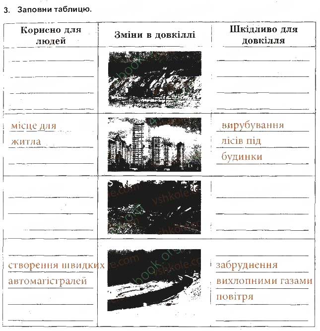 Завдання № 3 - Безпечне довкілля - ГДЗ Основи здоров'я 5 клас Т.Є. Бойченко, І.П. Василашко, О.К. Гурська 2013 - Зошит