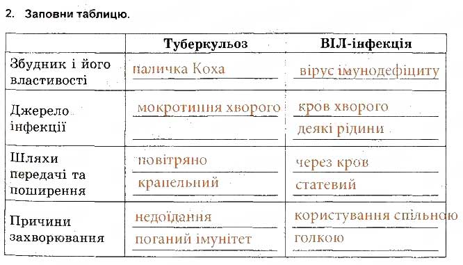 Завдання № 2 - Профілактика туберкульозу та ВІЛ-інфекції - ГДЗ Основи здоров'я 5 клас Т.Є. Бойченко, І.П. Василашко, О.К. Гурська 2013 - Зошит