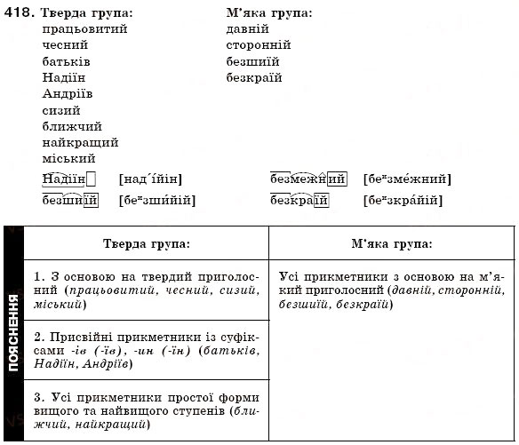Завдання № 418 - § 27. Прикметники твердої і м'якої груп. Відмінювання прикметників - ГДЗ Українська мова 6 клас О.П. Глазова, Ю.Б. Кузнецов 2006