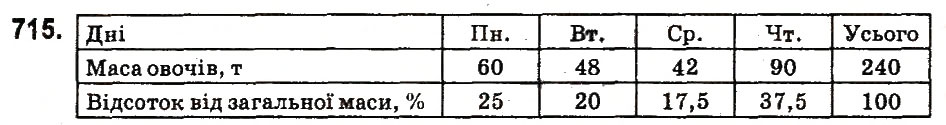 Завдання № 715 - § 27. Відсоткове відношення двох чисел. Зміна величини у відсотках - ГДЗ Математика 6 клас О.С. Істер 2014