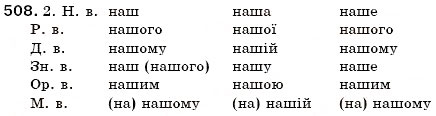 Завдання № 508 - § 56. Відмінювання займенників - ГДЗ Українська мова 6 клас С.Я. Єрмоленко, В.Т. Сичова 2006