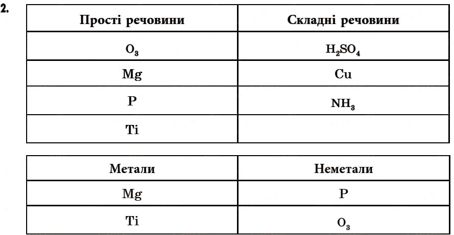 Завдання № 2 - § 11. Багатоманітність речовин. Прості й складні речовини. Метали й неметали - ГДЗ Хімія 7 клас Г.А. Лашевська 2007