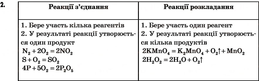 Завдання № 2 - § 19. Хімічні властивості кисню. Умови виникнення й припинення горіння - ГДЗ Хімія 7 клас Г.А. Лашевська 2007
