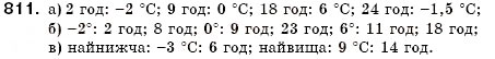 Завдання № 811 - 24. Графік функції. Функція як математична модель реальних процесів - ГДЗ Алгебра 7 клас Г.М. Янченко, В.Р. Кравчук 2008