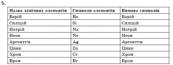 Завдання № 5 - § 5. Поняття про структурні частини речовини. Хімічний елемент - ГДЗ Хімія 7 клас Н.М. Буринська 2007