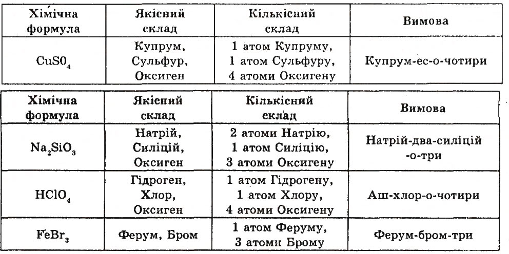 Завдання № 5 - § 13. Хімічні формули речовин - ГДЗ Хімія 7 клас О.Г. Ярошенко 2015