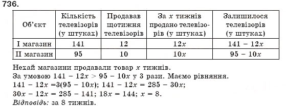 Завдання № 736 - § 21. Застосування кількох способів розкладання многочленів на множники (Уроки 53-55) - ГДЗ Алгебра 7 клас О.С. Істер 2007