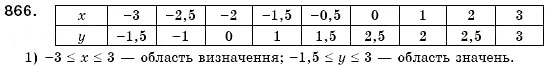 Завдання № 866 - § 23. Графік функції. Графічний спосіб задания функції (Уроки 60, 61) - ГДЗ Алгебра 7 клас О.С. Істер 2007