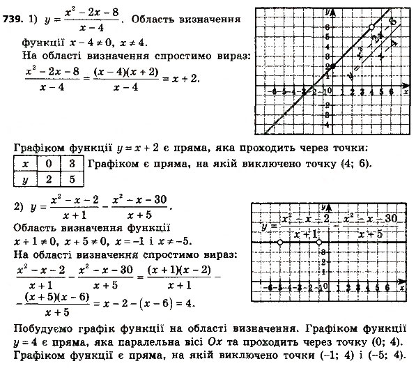 Завдання № 739 - § 3. Квадратні рівняння - ГДЗ Алгебра 8 клас А.Г. Мерзляк, В.Б. Полонський, M.С. Якір 2016
