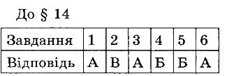Завдання № 14 - ТЕСТИ ДЛЯ САМОПЕРЕВІРКИ - ГДЗ Фізика 8 клас І.М. Гельфгат, І.Ю. Ненашев 2016 - Збірник задач