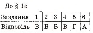 Завдання № 15 - ТЕСТИ ДЛЯ САМОПЕРЕВІРКИ - ГДЗ Фізика 8 клас І.М. Гельфгат, І.Ю. Ненашев 2016 - Збірник задач