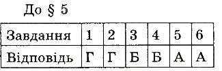 Завдання № 5 - ТЕСТИ ДЛЯ САМОПЕРЕВІРКИ - ГДЗ Фізика 8 клас І.М. Гельфгат, І.Ю. Ненашев 2016 - Збірник задач