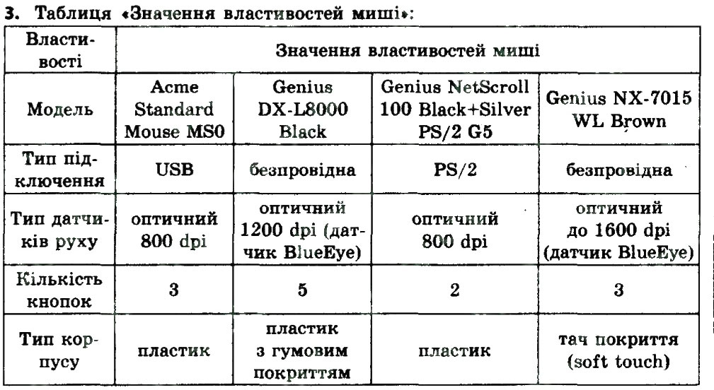 Завдання № 3 - 2.2. ПРИСТРОЇ ВВЕДЕННЯ ТА ВИВЕДЕННЯ ДАНИХ - ГДЗ Інформатика 8 клас Й.Я. Ривкінд 2016