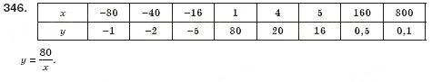 Завдання № 346 - § 12. Функція, її графік і властивості (Уроки 29, 30) - ГДЗ Алгебра 8 клас О.С. Істер 2008
