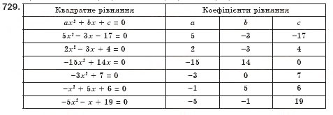 Завдання № 729 - § 20. Квадратні рівняння. Неповні квадратні рівняння, їх розв’язування (Уроки 47, 48) - ГДЗ Алгебра 8 клас О.С. Істер 2008