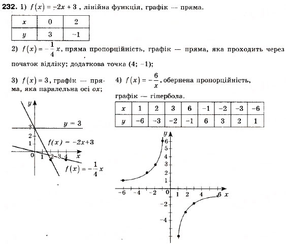 Завдання № 232 - 7. Функція - ГДЗ Алгебра 9 клас А.Г. Мерзляк, В.Б. Полонський, М.С. Якір 2009