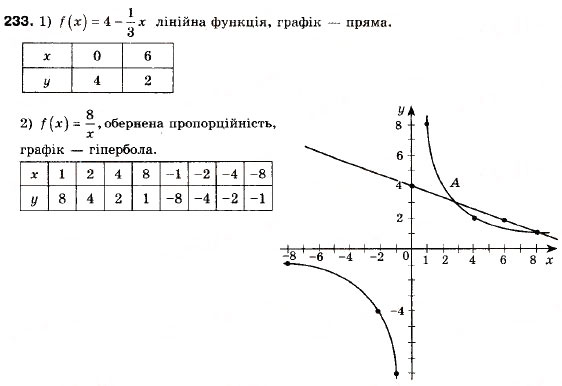 Завдання № 233 - 7. Функція - ГДЗ Алгебра 9 клас А.Г. Мерзляк, В.Б. Полонський, М.С. Якір 2009