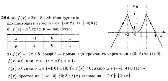 Завдання № 264 - 8. Властивості функції - ГДЗ Алгебра 9 клас А.Г. Мерзляк, В.Б. Полонський, М.С. Якір 2009