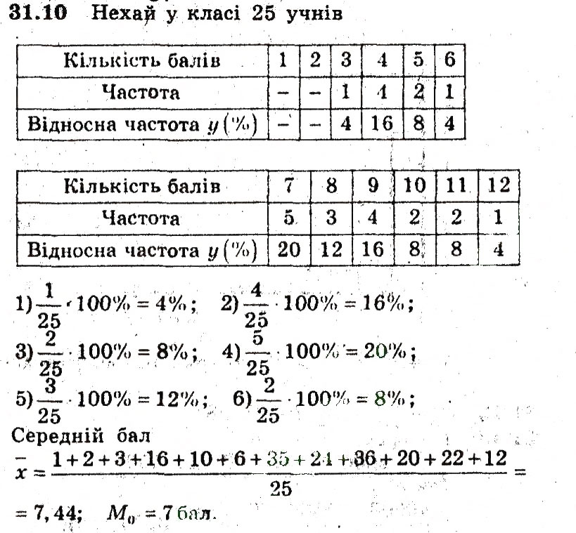 Завдання № 10 - 31. Початкові відомості про статистику - ГДЗ Алгебра 9 клас А.Г. Мерзляк, В.Б. Полонський, М.С. Якір 2009 - Поглиблений рівень вивчення