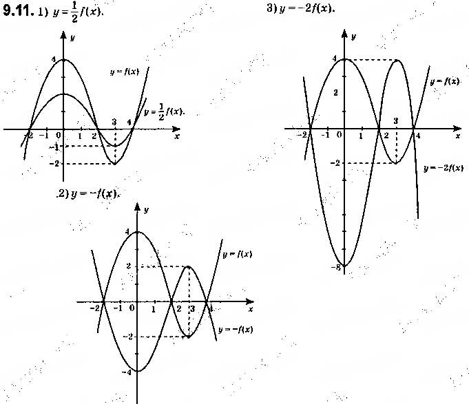 Завдання № 11 - 9. Як побудувати графік функції y = k f (x), якщо відомо графік функції y = f (x) - ГДЗ Алгебра 9 клас А.Г. Мерзляк, В.Б. Полонський, М.С. Якір 2017