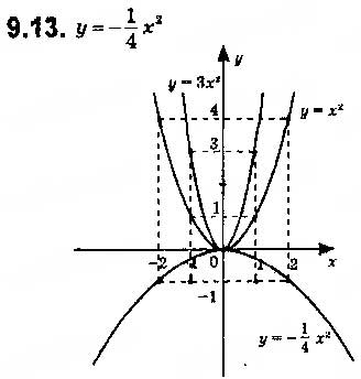 Завдання № 13 - 9. Як побудувати графік функції y = k f (x), якщо відомо графік функції y = f (x) - ГДЗ Алгебра 9 клас А.Г. Мерзляк, В.Б. Полонський, М.С. Якір 2017