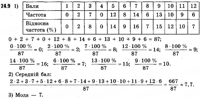 Завдання № 9 - 24. Початкові відомості про статистику - ГДЗ Алгебра 9 клас А.Г. Мерзляк, В.Б. Полонський, М.С. Якір 2017
