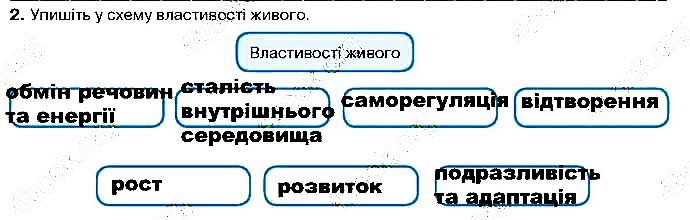 Завдання №  ст6 зад2 - Вступ. Життя та його властивості. Стр. 5 - 6 - ГДЗ Біологія 9 клас О.А. Андерсон, М.А. Вихренко 2017 - Робочий зошит