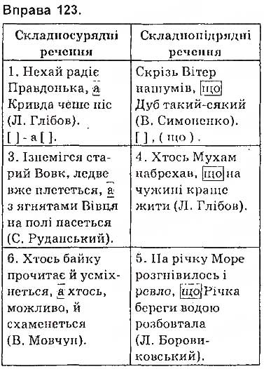 Завдання № 123 - § 11. Складні речення із сурядним і підрядним зв’язком - ГДЗ Українська мова 9 клас О.П. Глазова 2017