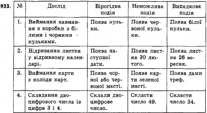 Завдання № 933 - § 22. Випадкова подія. Частота та ймовірність випадкової події - ГДЗ Алгебра 9 клас О.С. Істер 2017