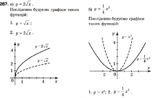 Завдання № 287 - 10. Перетворення графіків функцій - ГДЗ Алгебра 9 клас В.Р. Кравчук, Г.М. Янченко, М.В. Підручна 2009
