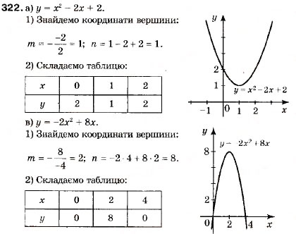 Завдання № 322 - 12. Квадратична функція - ГДЗ Алгебра 9 клас В.Р. Кравчук, Г.М. Янченко, М.В. Підручна 2009