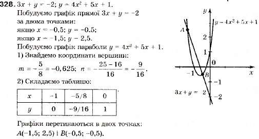 Завдання № 328 - 12. Квадратична функція - ГДЗ Алгебра 9 клас В.Р. Кравчук, Г.М. Янченко, М.В. Підручна 2009