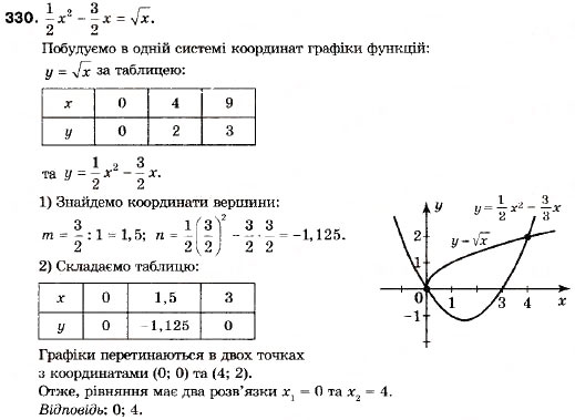 Завдання № 330 - 12. Квадратична функція - ГДЗ Алгебра 9 клас В.Р. Кравчук, Г.М. Янченко, М.В. Підручна 2009