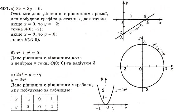 Завдання № 401 - 15. Системи рівнянь із двома змінними - ГДЗ Алгебра 9 клас В.Р. Кравчук, Г.М. Янченко, М.В. Підручна 2009