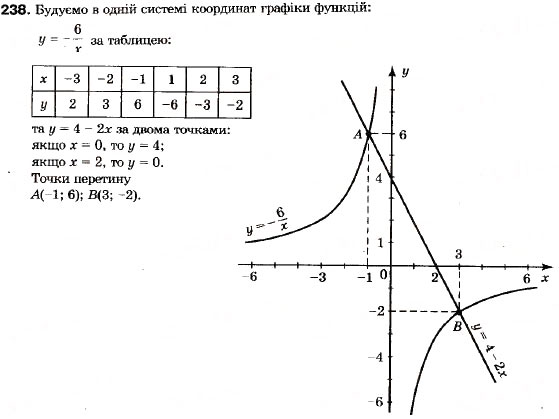 Завдання № 238 - 8. Функція. Область визначення, область значень, графік функції - ГДЗ Алгебра 9 клас В.Р. Кравчук, Г.М. Янченко, М.В. Підручна 2009
