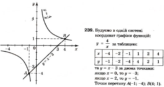 Завдання № 239 - 8. Функція. Область визначення, область значень, графік функції - ГДЗ Алгебра 9 клас В.Р. Кравчук, Г.М. Янченко, М.В. Підручна 2009
