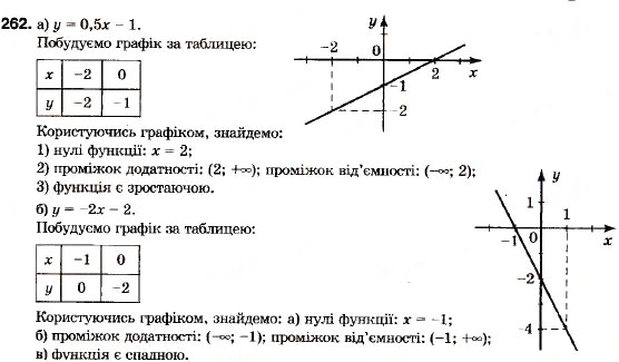 Завдання № 262 - 9. Властивості функцій - ГДЗ Алгебра 9 клас В.Р. Кравчук, Г.М. Янченко, М.В. Підручна 2009