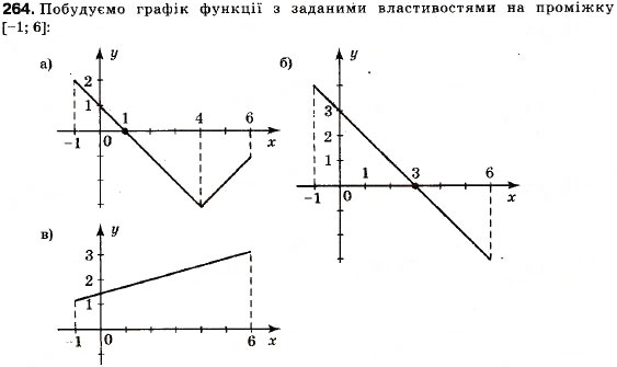 Завдання № 264 - 9. Властивості функцій - ГДЗ Алгебра 9 клас В.Р. Кравчук, Г.М. Янченко, М.В. Підручна 2009