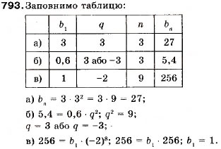 Завдання № 793 - 26. Формула n-го члена геометричної прогресії - ГДЗ Алгебра 9 клас В.Р. Кравчук, Г.М. Янченко, М.В. Підручна 2009
