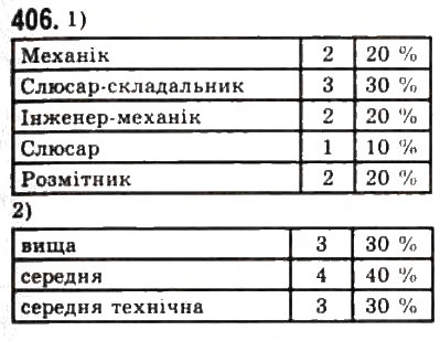 Завдання № 406 - § 9. Елементи математичної статистики - ГДЗ Алгебра 9 клас Ю.І. Мальований, Г.М. Литвиненко, Г.М. Возняк 2009