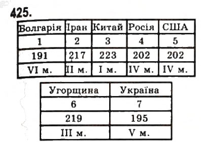 Завдання № 425 - § 9. Елементи математичної статистики - ГДЗ Алгебра 9 клас Ю.І. Мальований, Г.М. Литвиненко, Г.М. Возняк 2009